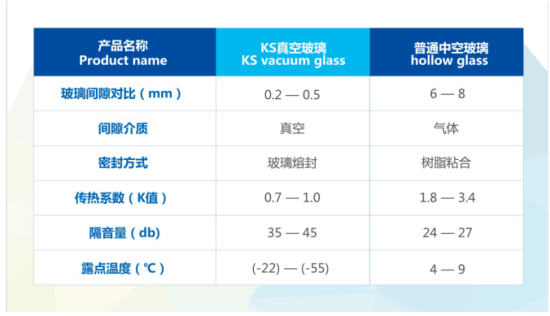 KS真空玻璃与普通中空玻璃的性能比较 KS真空玻璃与普通中空玻璃的性能比较
